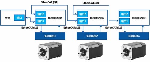 EtherCAT技術(shù)在無刷直流電機(jī)驅(qū)動系統(tǒng)中的應(yīng)用與軟件開發(fā)